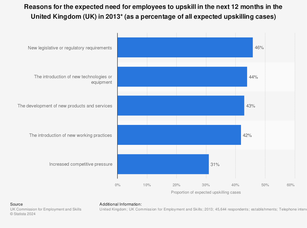 Statistic: Reasons for the expected need for employees to upskill in the next 12 months in the United Kingdom (UK) in 2013* (as a percentage of all expected upskilling cases) | Statista