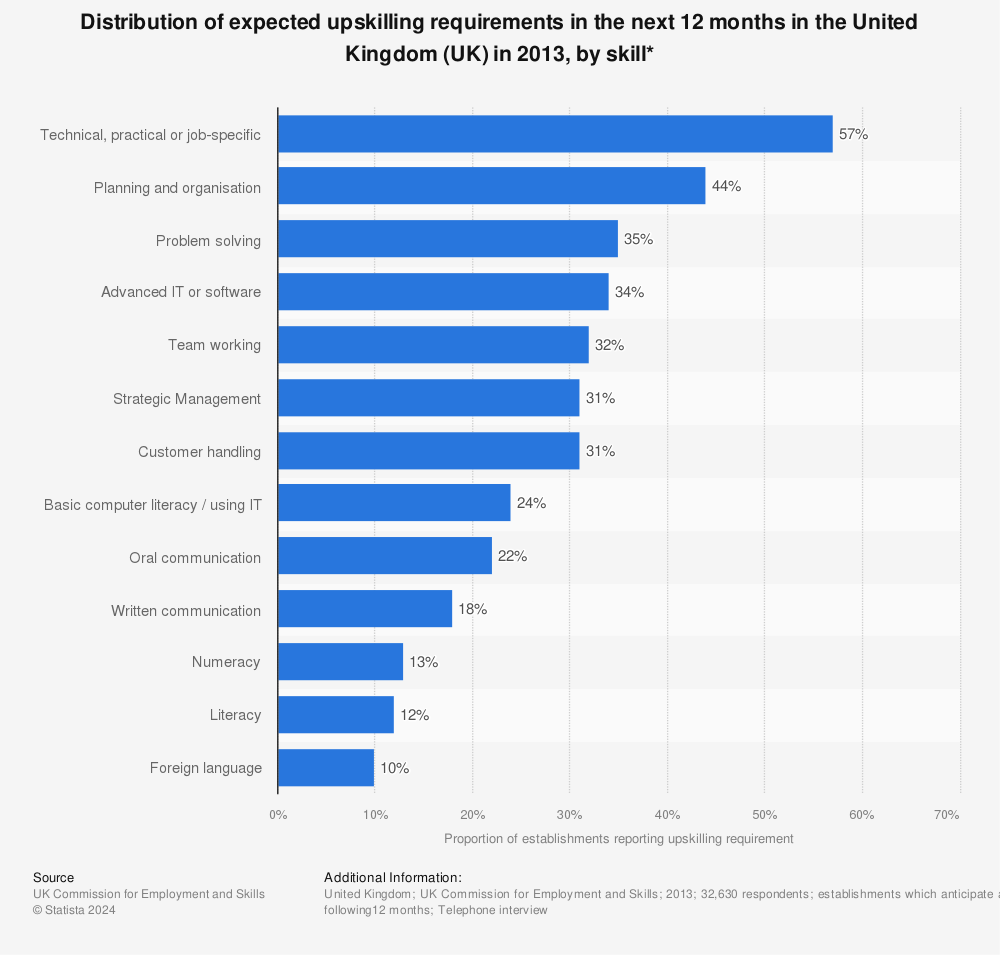 Statistic: Distribution of expected upskilling requirements in the next 12 months in the United Kingdom (UK) in 2013, by skill* | Statista