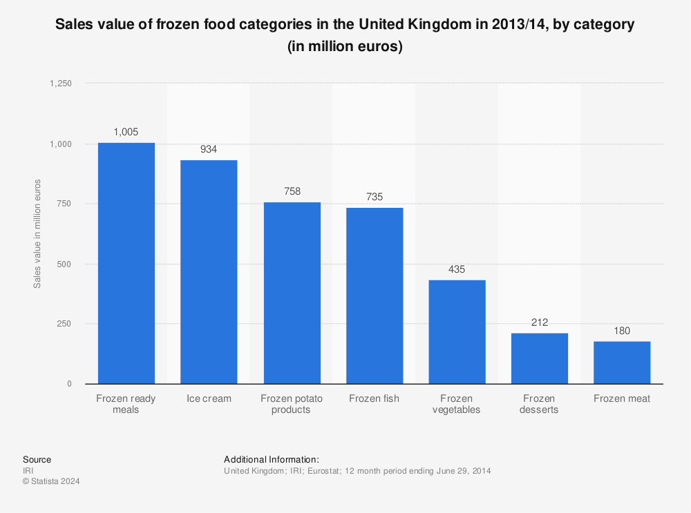 Statistic: Sales value of frozen food categories in the United Kingdom in 2013/14, by category (in million euros) | Statista
