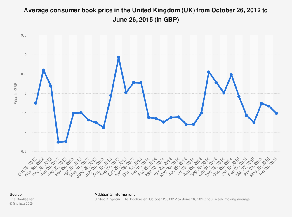 Statistic: Average consumer book price in the United Kingdom (UK) from October 26, 2012 to June 26, 2015 (in GBP) | Statista