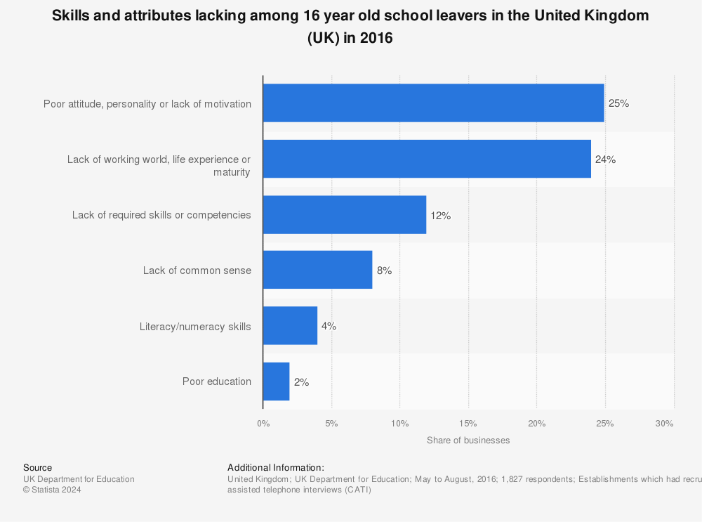 Statistic: Skills and attributes lacking among 16 year old school leavers in the United Kingdom (UK) in 2016 | Statista