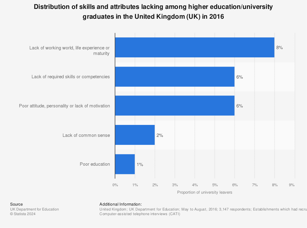 Statistic: Distribution of skills and attributes lacking among higher education/university graduates in the United Kingdom (UK) in 2016 | Statista