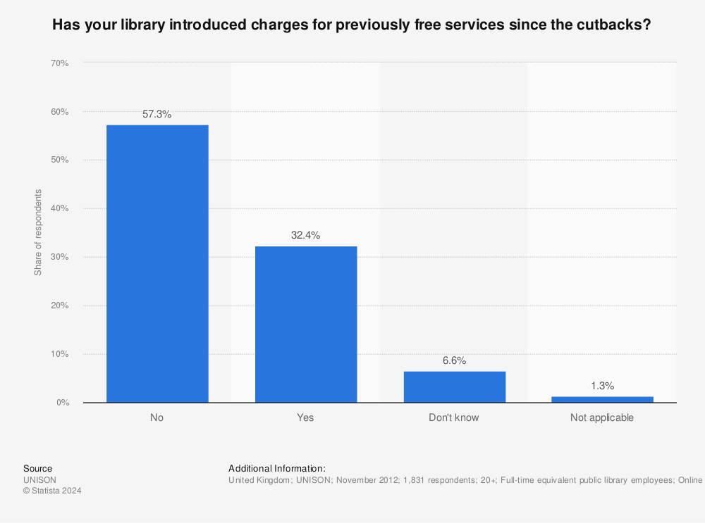 Statistic: Has your library introduced charges for previously free services since the cutbacks? | Statista