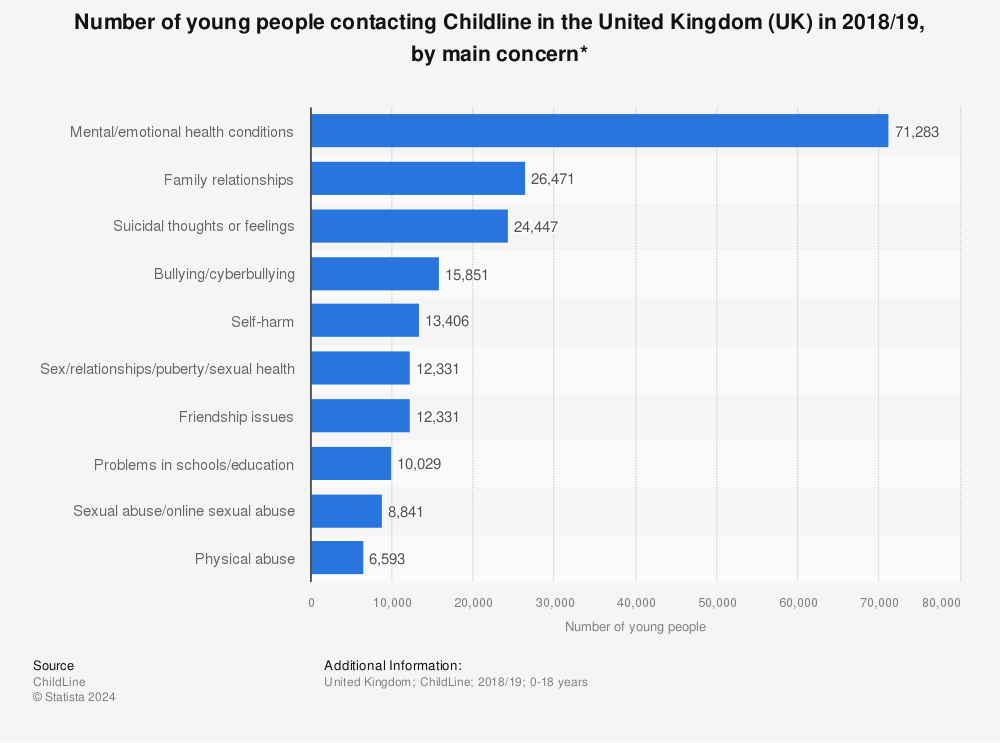 Statistic: Number of young people contacting Childline in the United Kingdom (UK) in 2018/19, by main concern* | Statista