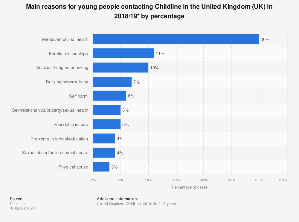 Statistic: Main reasons for young people contacting Childline in the United Kingdom (UK) in 2018/19* by percentage | Statista