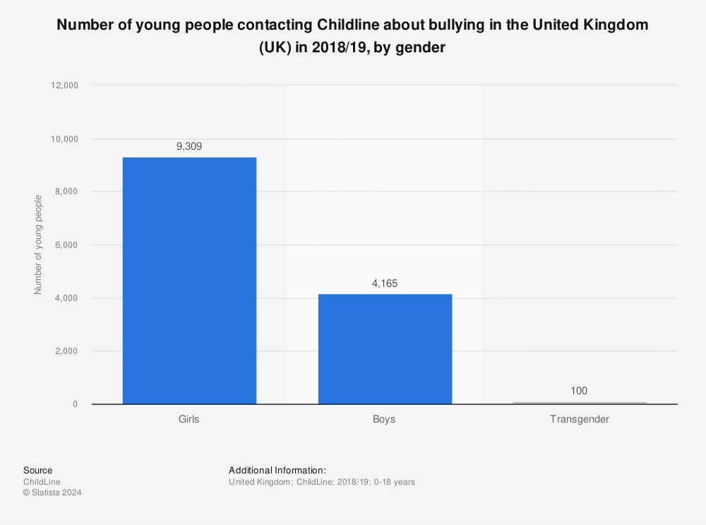 Statistic: Number of young people contacting Childline about bullying in the United Kingdom (UK) in 2018/19, by gender | Statista
