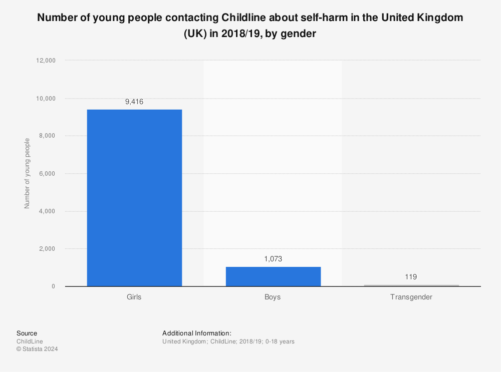 Statistic: Number of young people contacting Childline about self-harm in the United Kingdom (UK) in 2018/19, by gender | Statista