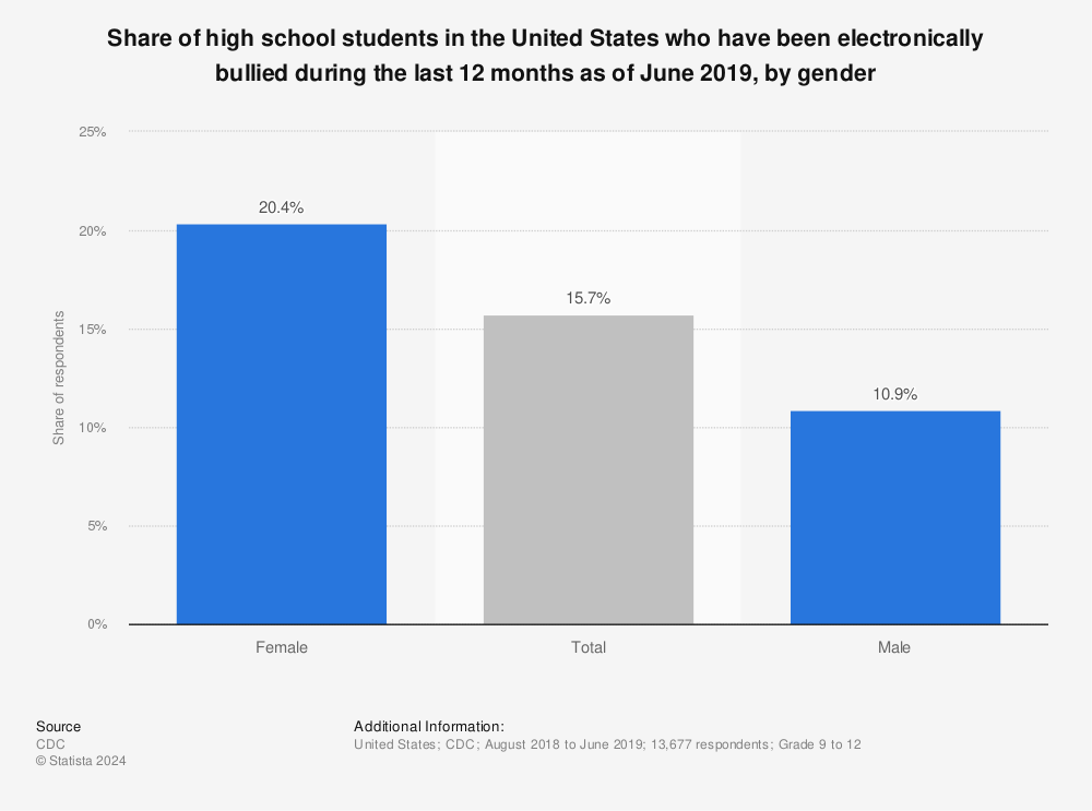 Statistic: Share of high school students in the United States who have been electronically bullied during the last 12 months as of June 2019, by gender | Statista