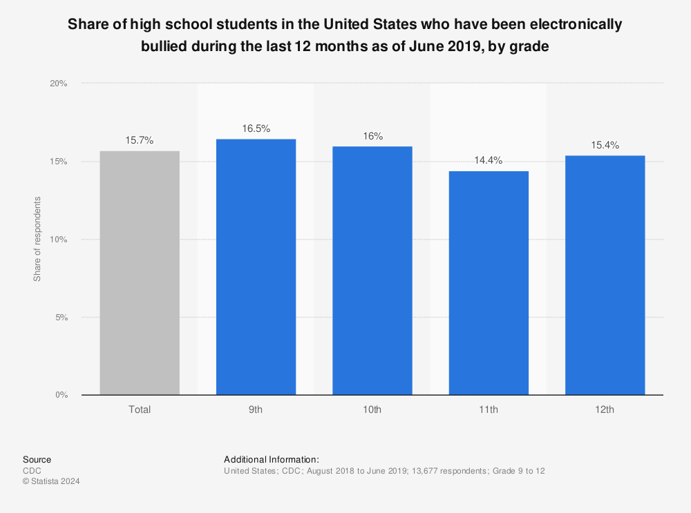 Statistic: Share of high school students in the United States who have been electronically bullied during the last 12 months as of June 2019, by grade | Statista