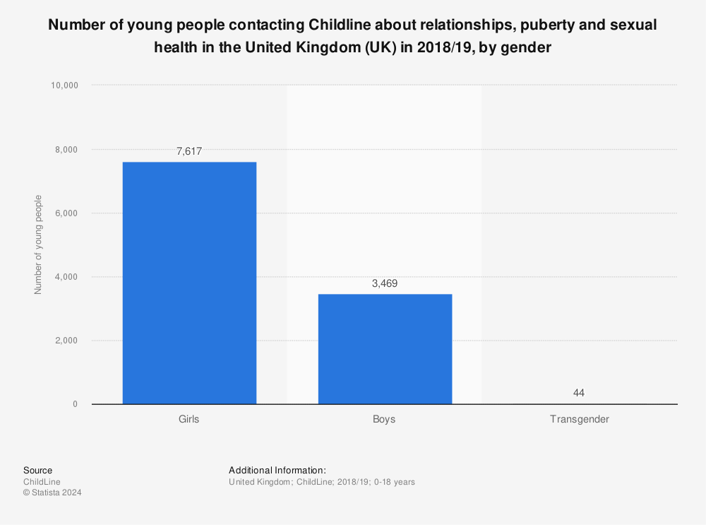 Statistic: Number of young people contacting Childline about relationships, puberty and sexual health in the United Kingdom (UK) in 2018/19, by gender | Statista
