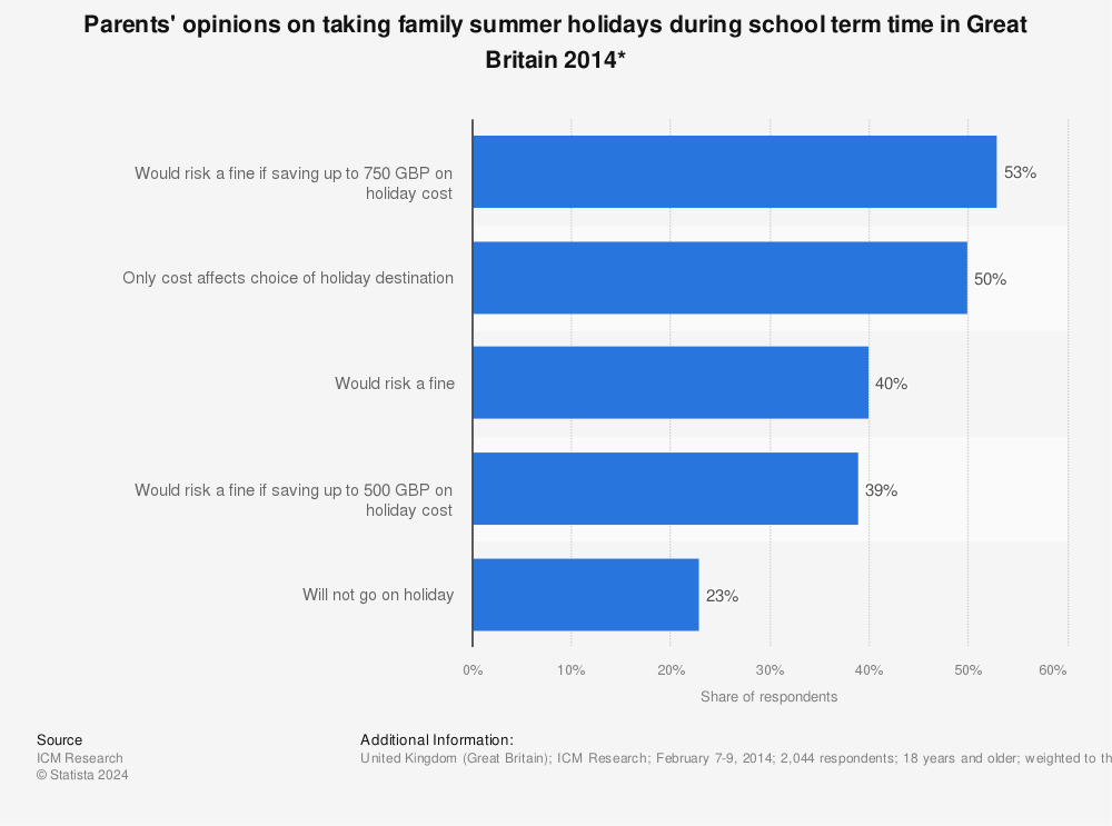 Statistic: Parents' opinions on taking family summer holidays during school term time in Great Britain 2014* | Statista