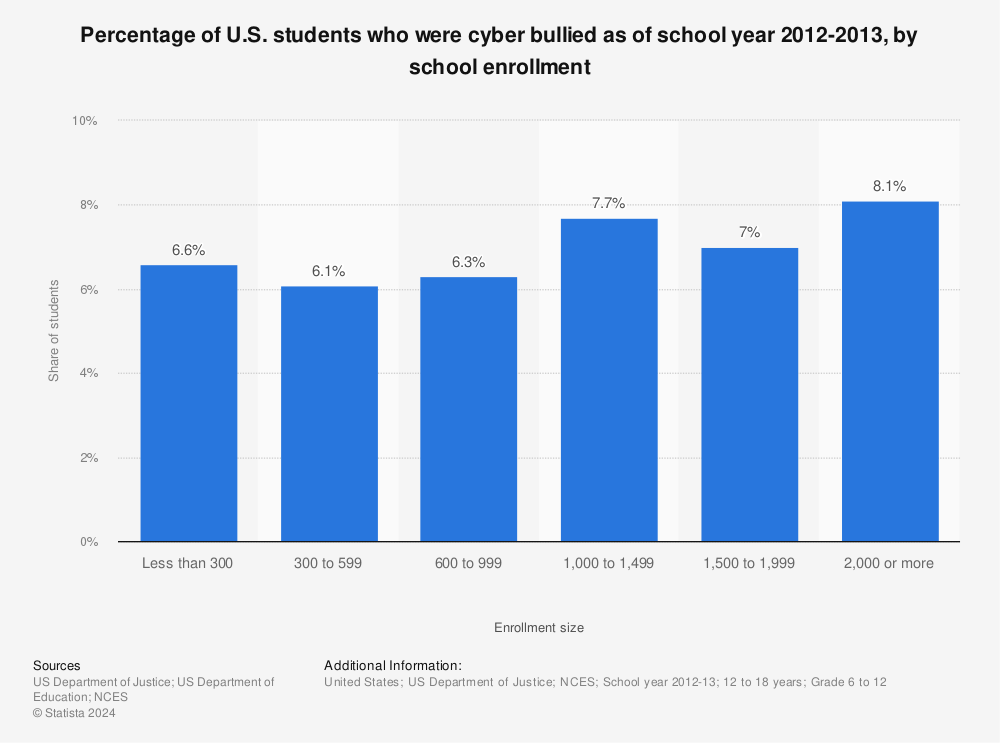 Statistic: Percentage of U.S. students who were cyber bullied as of school year 2012-2013, by school enrollment | Statista