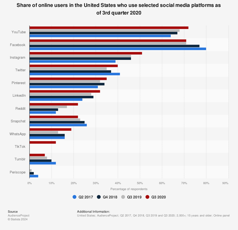 Statistic: Share of online users in the United States who use selected social media platforms as of 3rd quarter 2020 | Statista