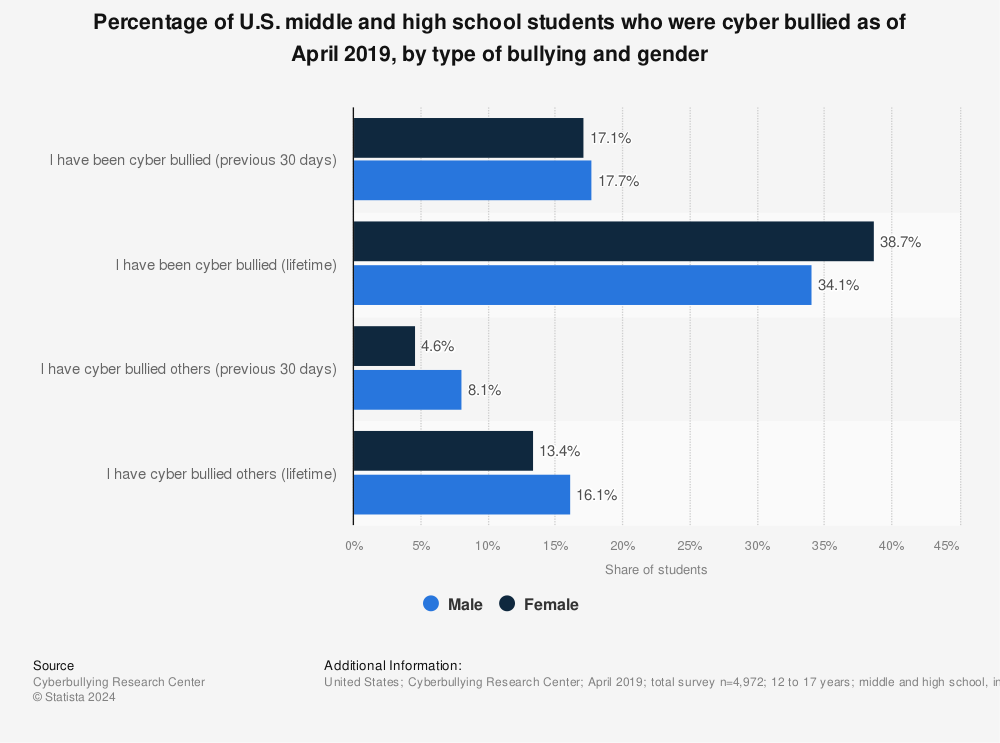 Statistic: Percentage of U.S. middle and high school students who were cyber bullied as of April 2019, by type of bullying and gender | Statista