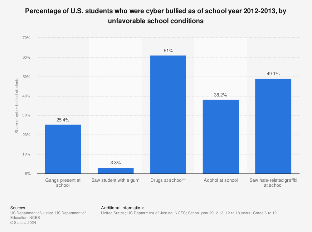 Statistic: Percentage of U.S. students who were cyber bullied as of school year 2012-2013, by unfavorable school conditions | Statista