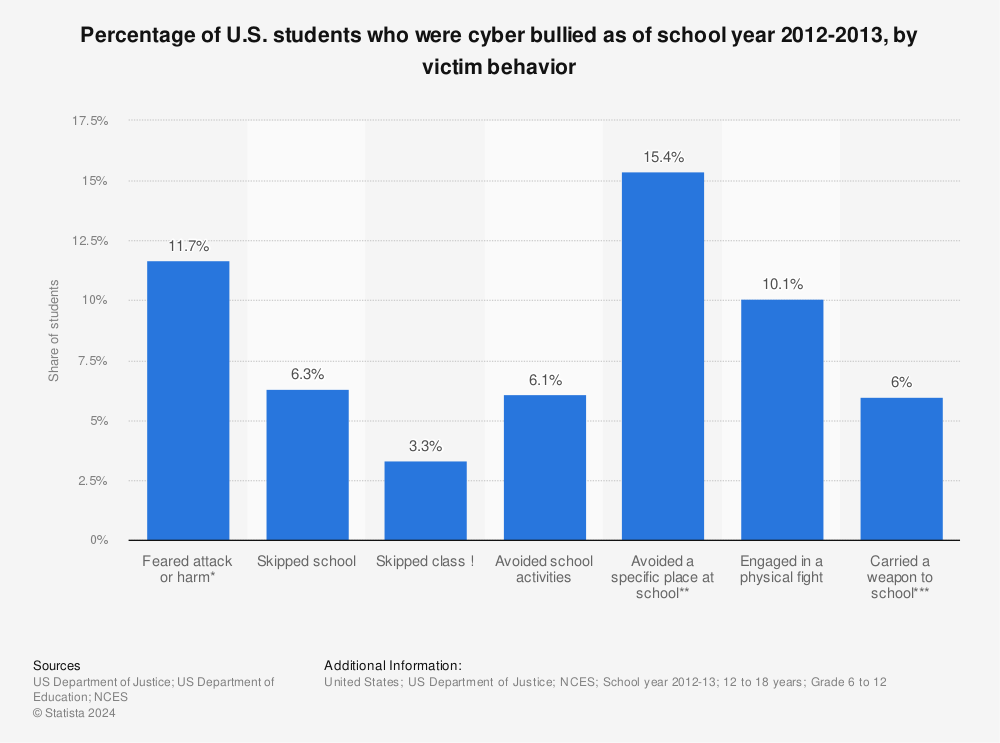 Statistic: Percentage of U.S. students who were cyber bullied as of school year 2012-2013, by victim behavior | Statista