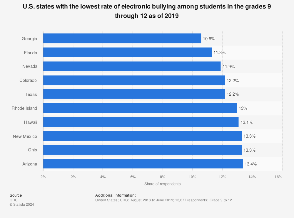 Statistic: U.S. states with the lowest rate of electronic bullying among students in the grades 9 through 12 as of 2019 | Statista