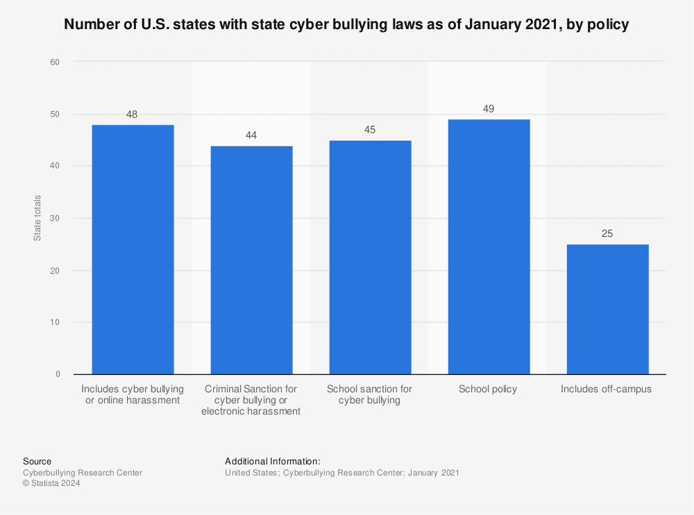 Statistic: Number of U.S. states with state cyber bullying laws as of January 2021, by policy | Statista
