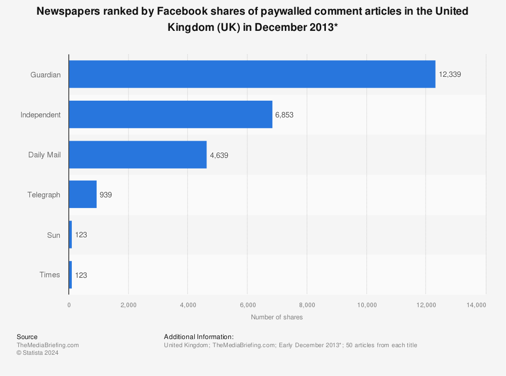 Statistic: Newspapers ranked by Facebook shares of paywalled comment articles in the United Kingdom (UK) in December 2013* | Statista