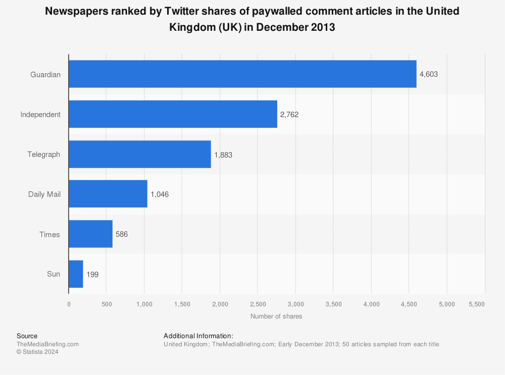Statistic: Newspapers ranked by Twitter shares of paywalled comment articles in the United Kingdom (UK) in December 2013 | Statista