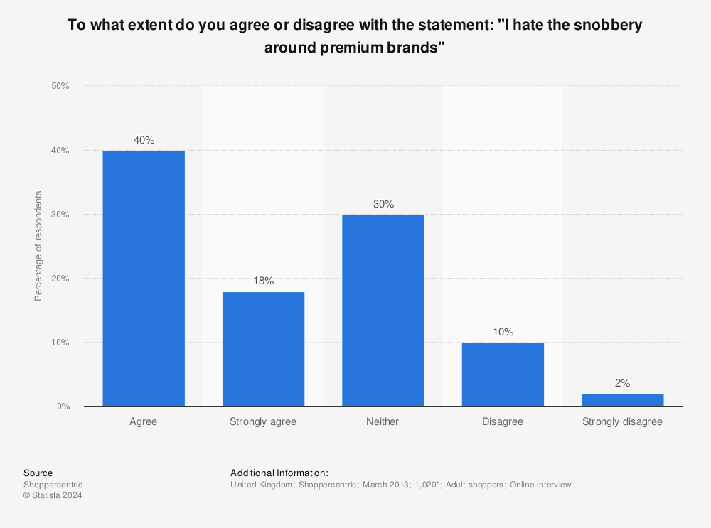 Statistic: To what extent do you agree or disagree with the statement: "I hate the snobbery around premium brands" | Statista
