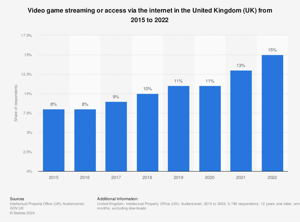 Statistic: Video game streaming or access via the internet in the United Kingdom (UK) from 2015 to 2022 | Statista