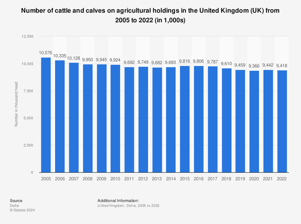 Statistic: Number of cattle and calves on agricultural holdings in the United Kingdom (UK) from 2005 to 2021 (in 1000s) | Statista