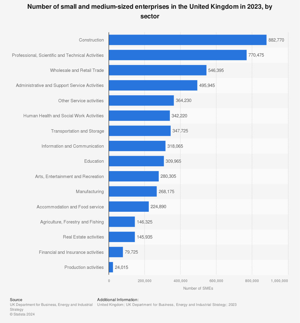 Statistic: Number of small and medium-sized enterprises in the United Kingdom in 2021, by sector | Statista
