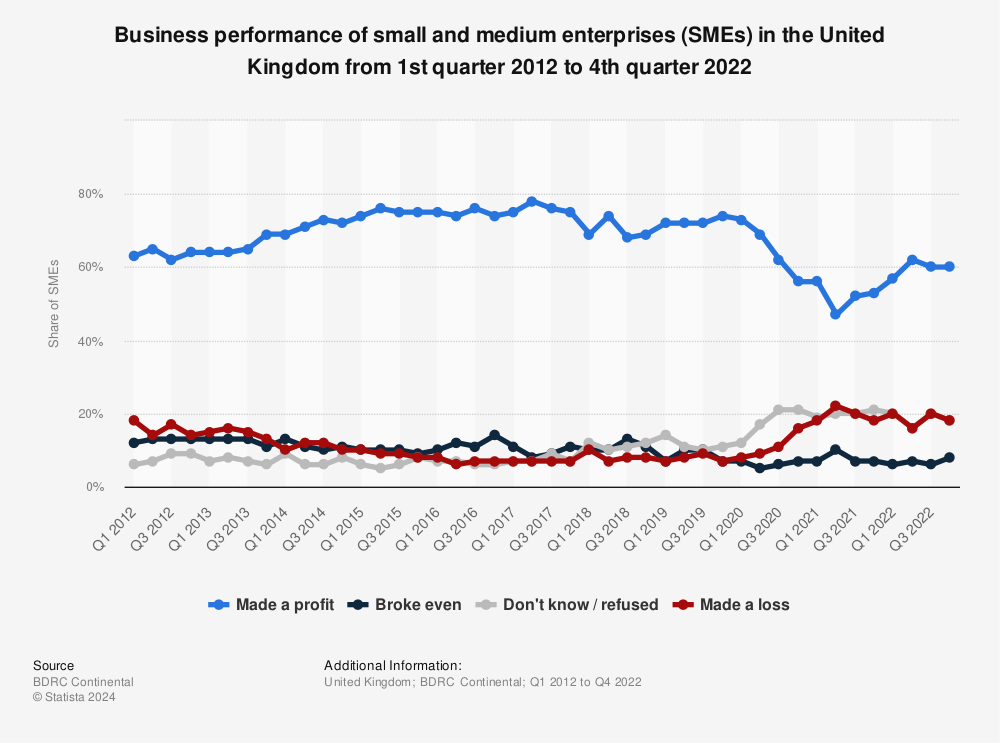 Statistic: Business performance of small and medium enterprises (SMEs) in the United Kingdom from 1st quarter 2012 to 4th quarter 2021 | Statista