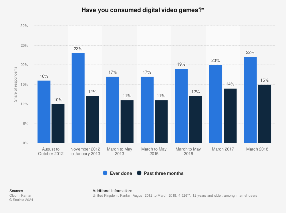 Statistic: Have you consumed digital video games?* | Statista