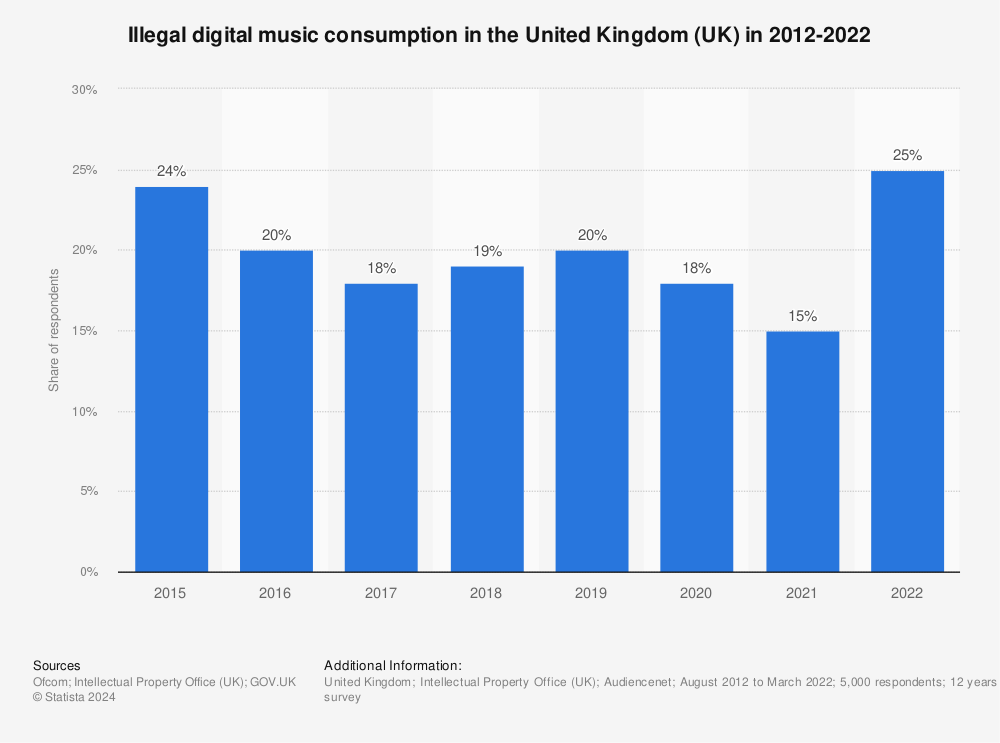 Statistic: Illegal digital music consumption in the United Kingdom (UK) in 2012-2022 | Statista