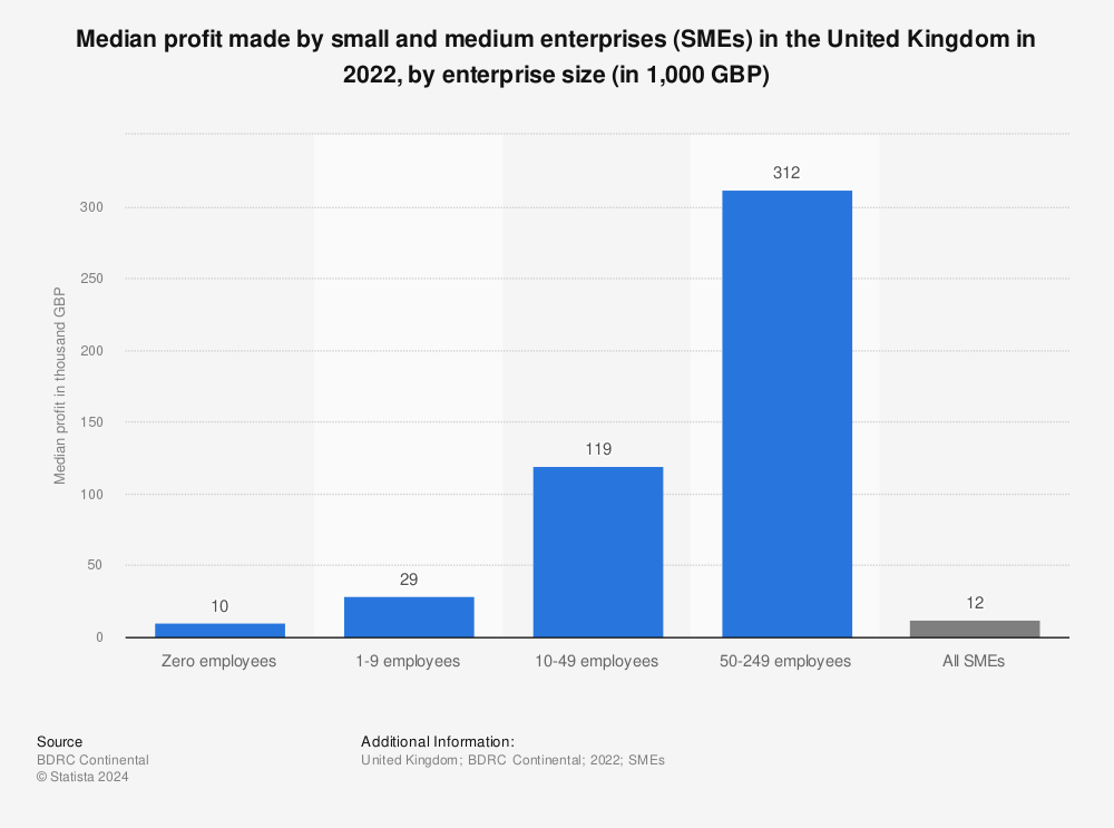 Statistic: Median profit made by small and medium enterprises (SMEs) in the United Kingdom in 2021, by enterprise size (in 1,000 GBP) | Statista