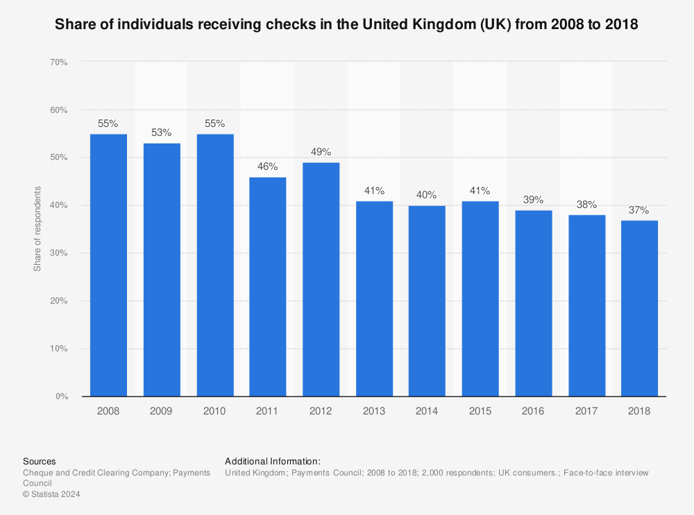 Statistic: Share of individuals receiving checks in the United Kingdom (UK) from 2008 to 2018 | Statista