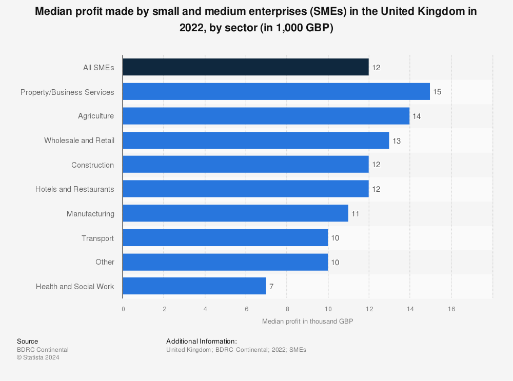 Statistic: Median profit made by small and medium enterprises (SMEs) in the United Kingdom in 2021, by sector (in 1,000 GBP) | Statista