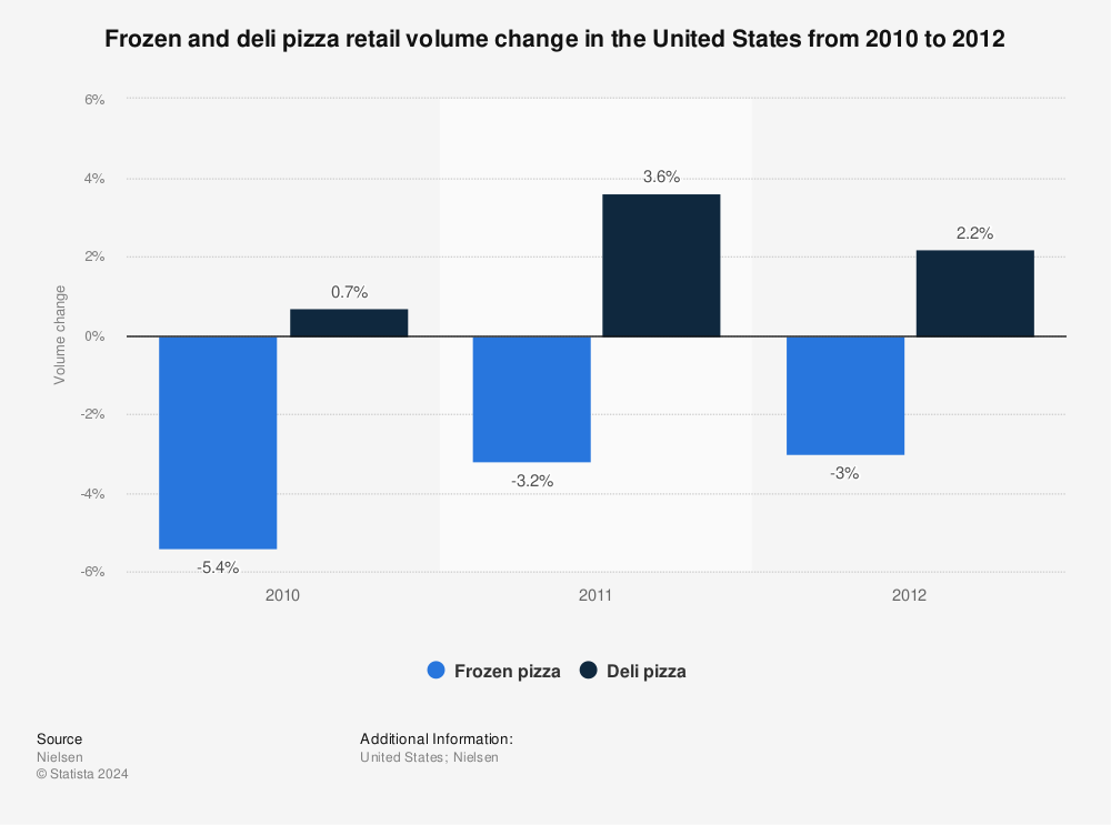 Statistic: Frozen and deli pizza retail volume change in the United States from 2010 to 2012  | Statista