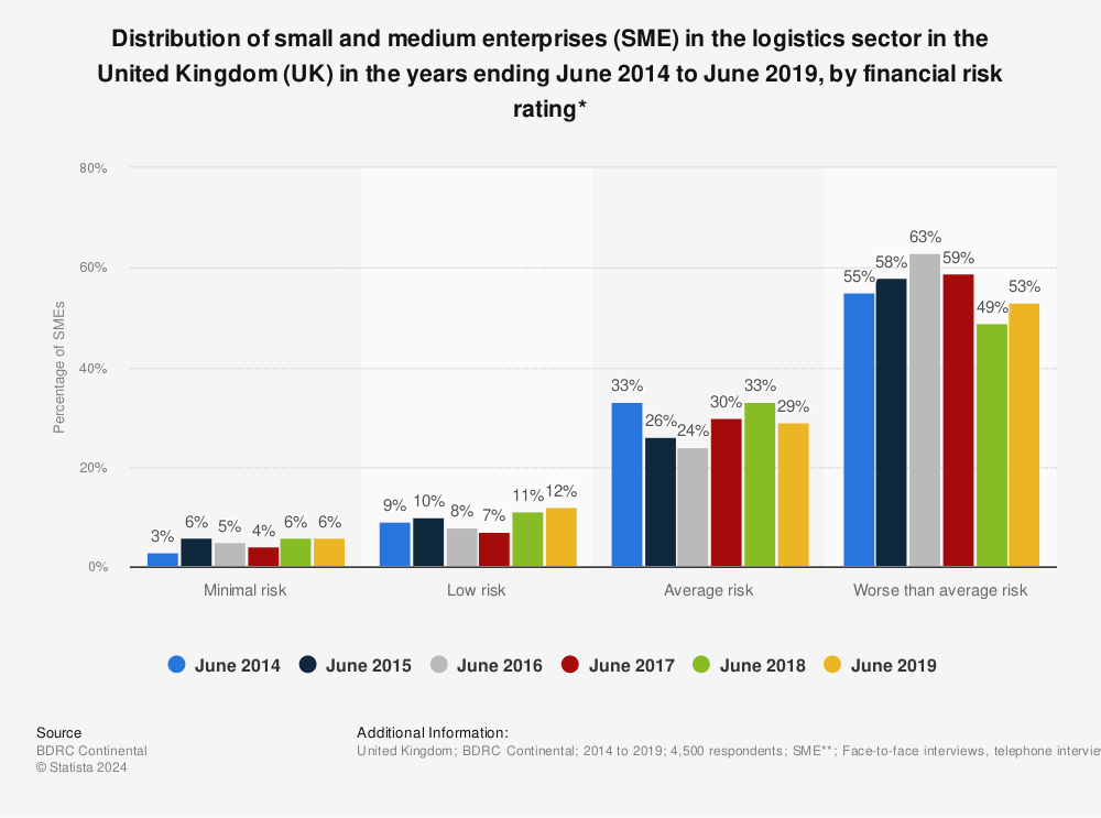 Statistic: Distribution of small and medium enterprises (SME) in the logistics sector in the United Kingdom (UK) in the years ending June 2014 to June 2019, by financial risk rating* | Statista