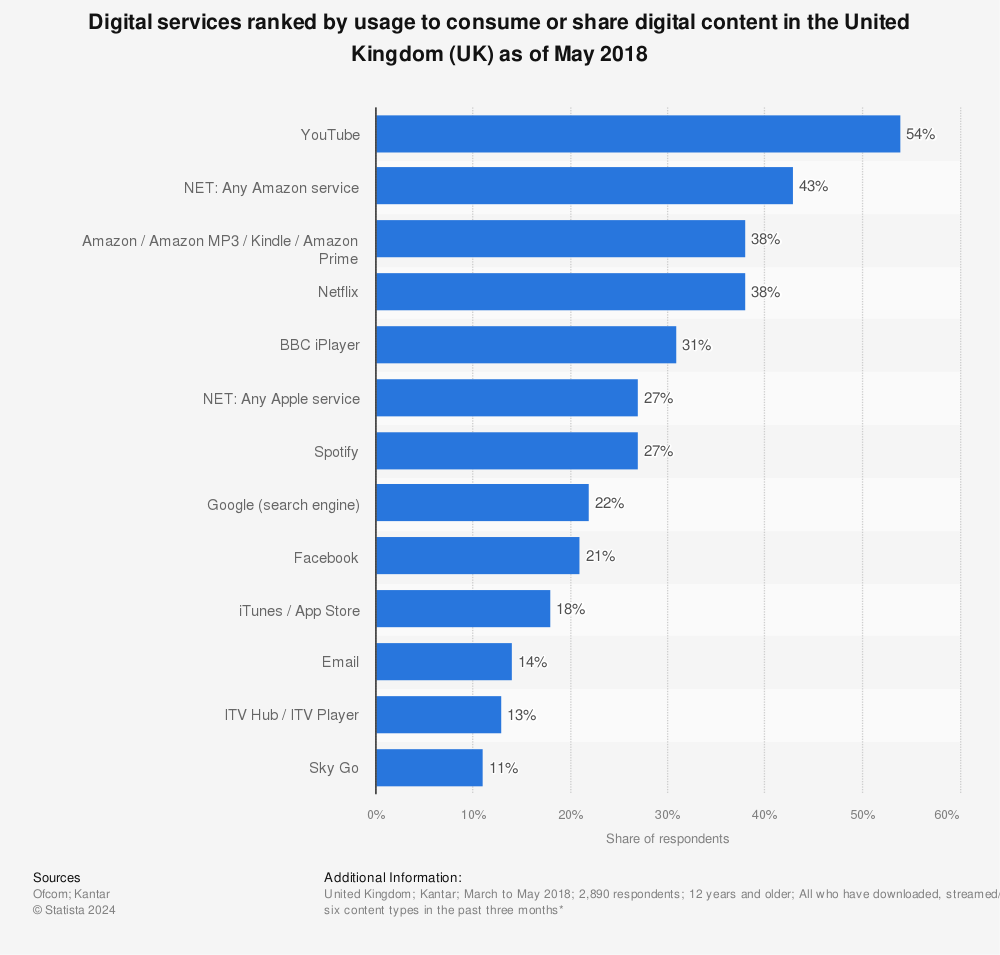 Statistic: Digital services ranked by usage to consume or share digital content in the United Kingdom (UK) as of May 2018 | Statista