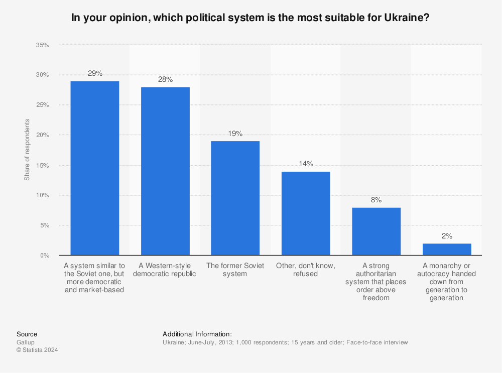 Statistic: In your opinion, which political system is the most suitable for Ukraine? | Statista