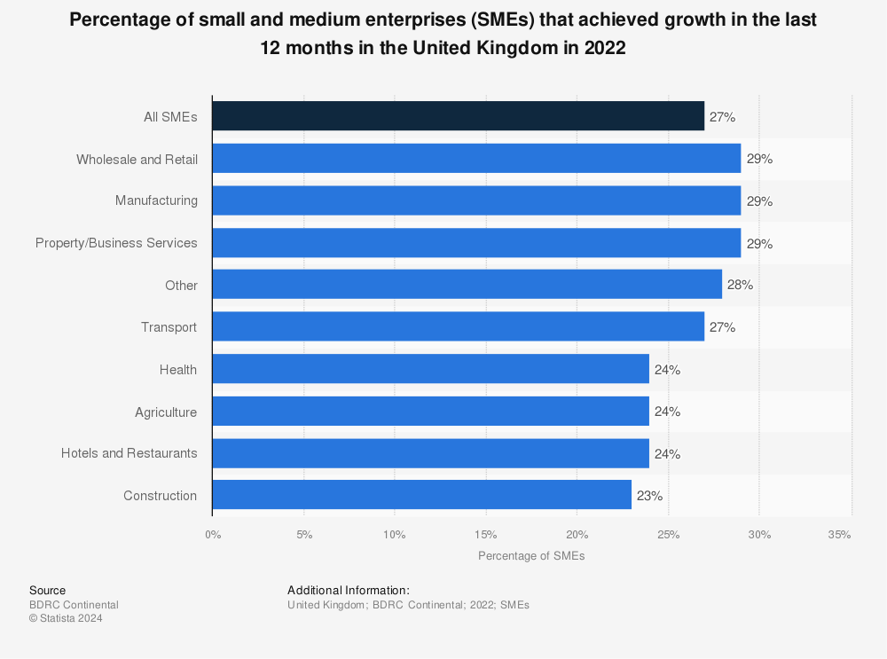 Statistic: Percentage of small and medium enterprises (SMEs) that achieved growth in the last 12 months in the United Kingdom in 2021 | Statista