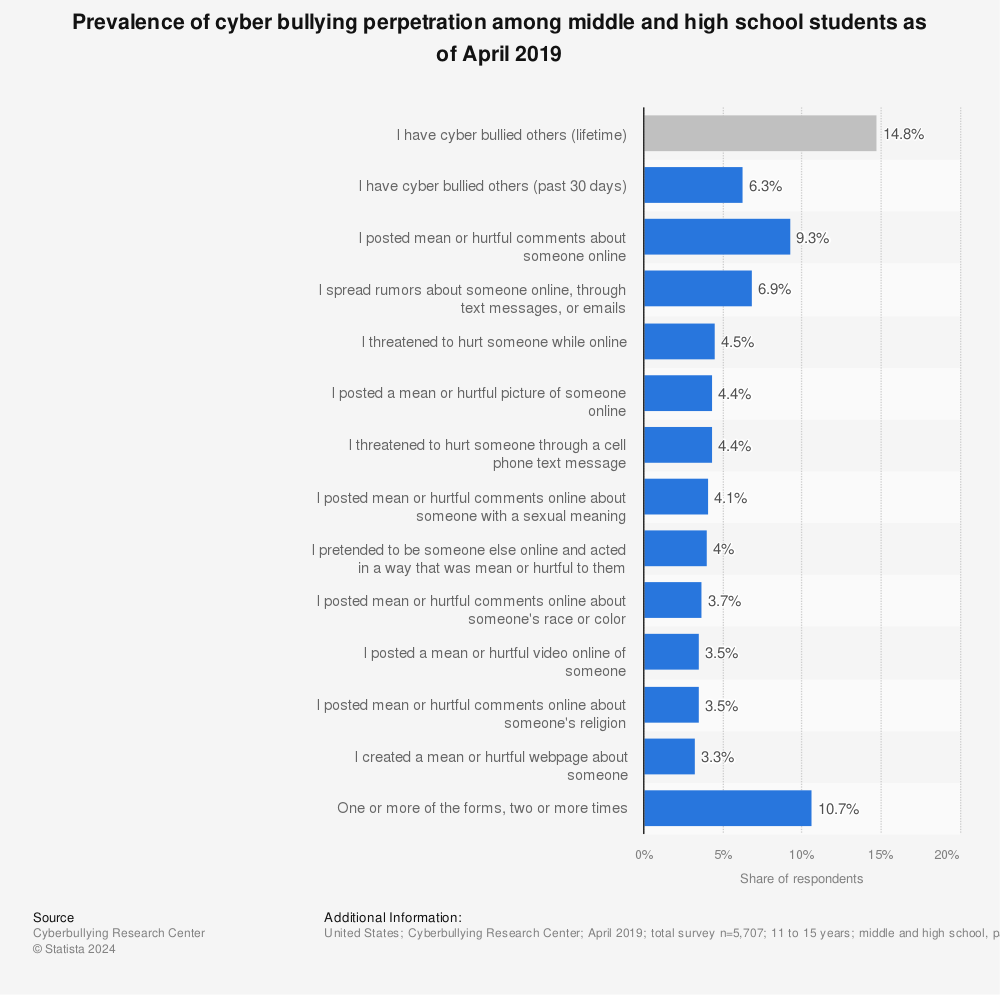 Statistic: Prevalence of cyber bullying perpetration among middle and high school students as of April 2019 | Statista