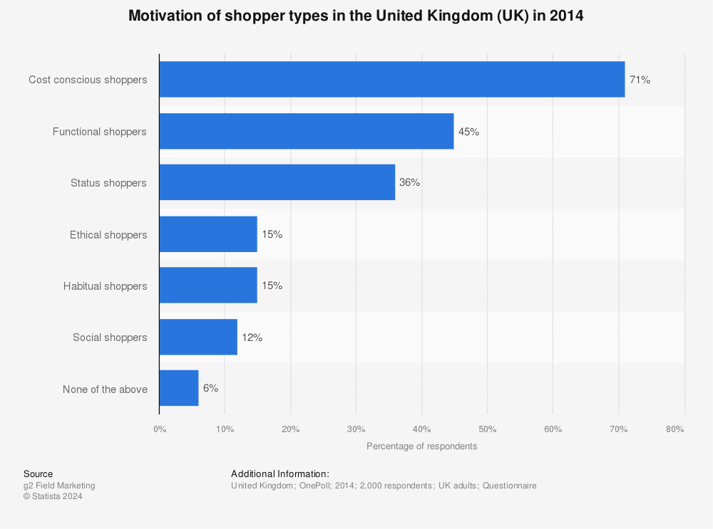 Statistic: Motivation of shopper types in the United Kingdom (UK) in 2014 | Statista