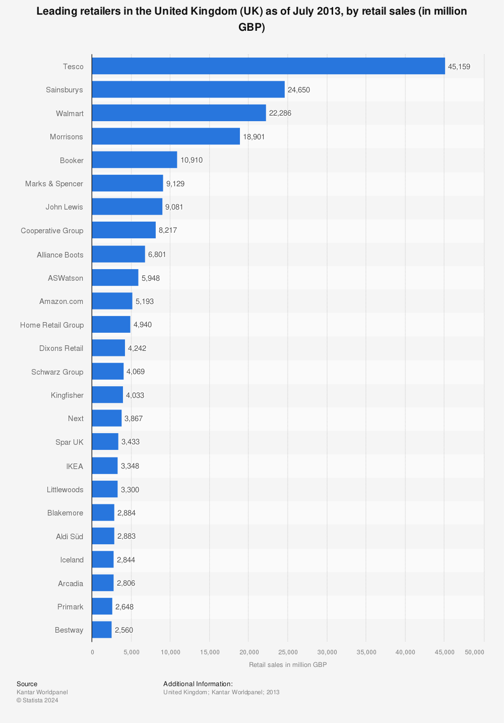 Statistic: Leading retailers in the United Kingdom (UK) as of July 2013, by retail sales (in million GBP) | Statista