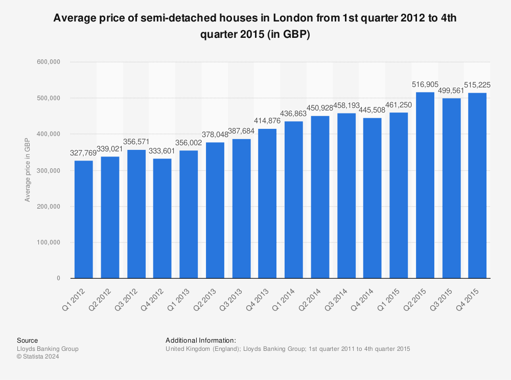 Statistic: Average price of semi-detached houses in London from 1st quarter 2012 to 4th quarter 2015 (in GBP) | Statista