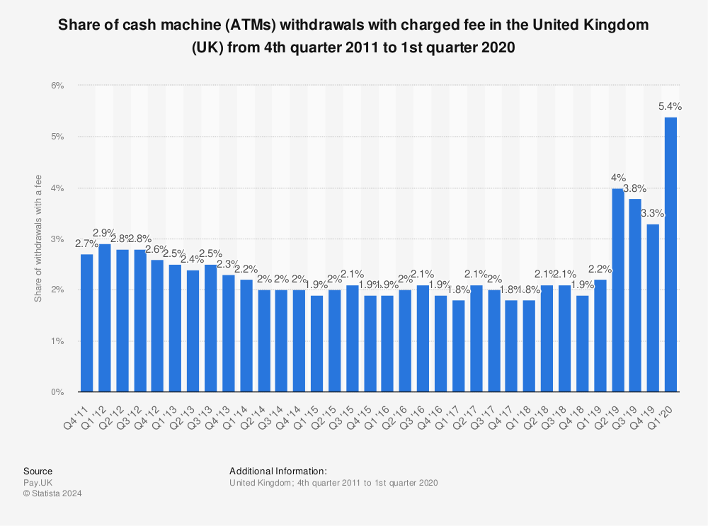 Statistic: Share of cash machine (ATMs) withdrawals with charged fee in the United Kingdom (UK) from 4th quarter 2011 to 1st quarter 2020 | Statista