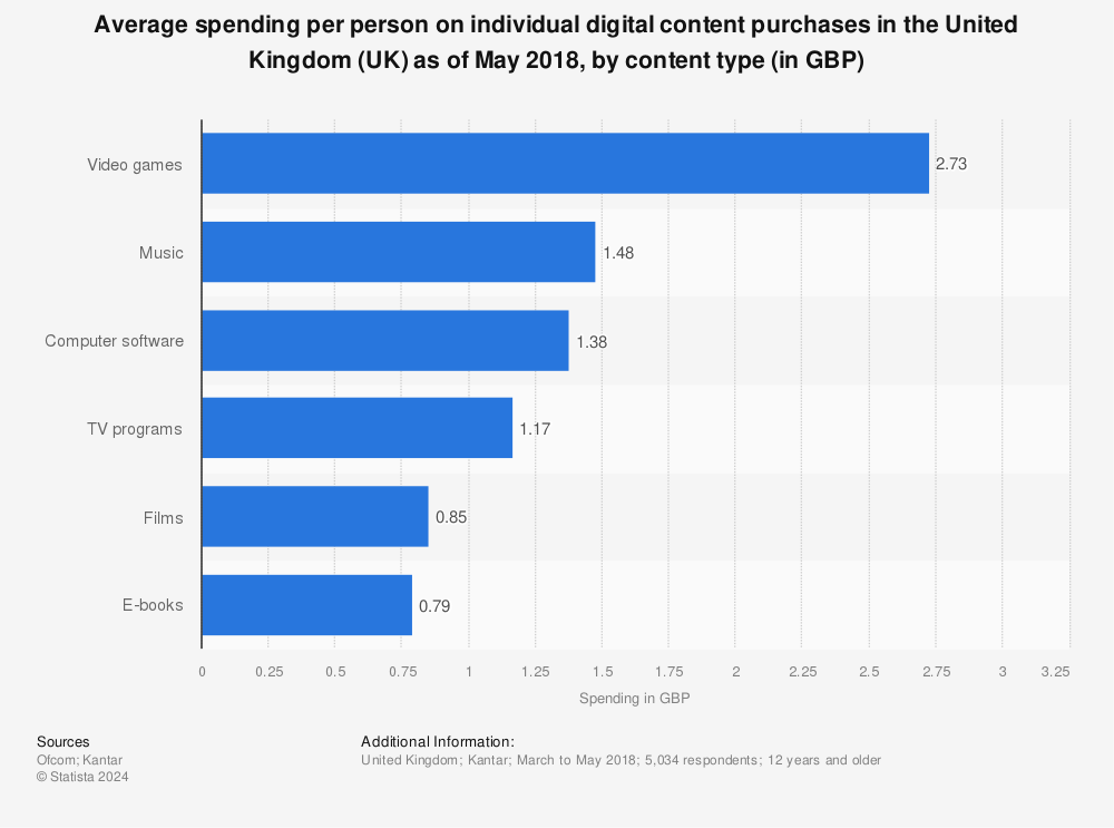 Statistic: Average spending per person on individual digital content purchases in the United Kingdom (UK) as of May 2018, by content type (in GBP) | Statista
