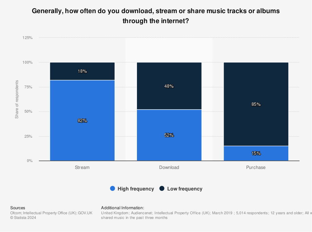 Statistic: Generally, how often do you download, stream or share music tracks or albums through the internet? | Statista