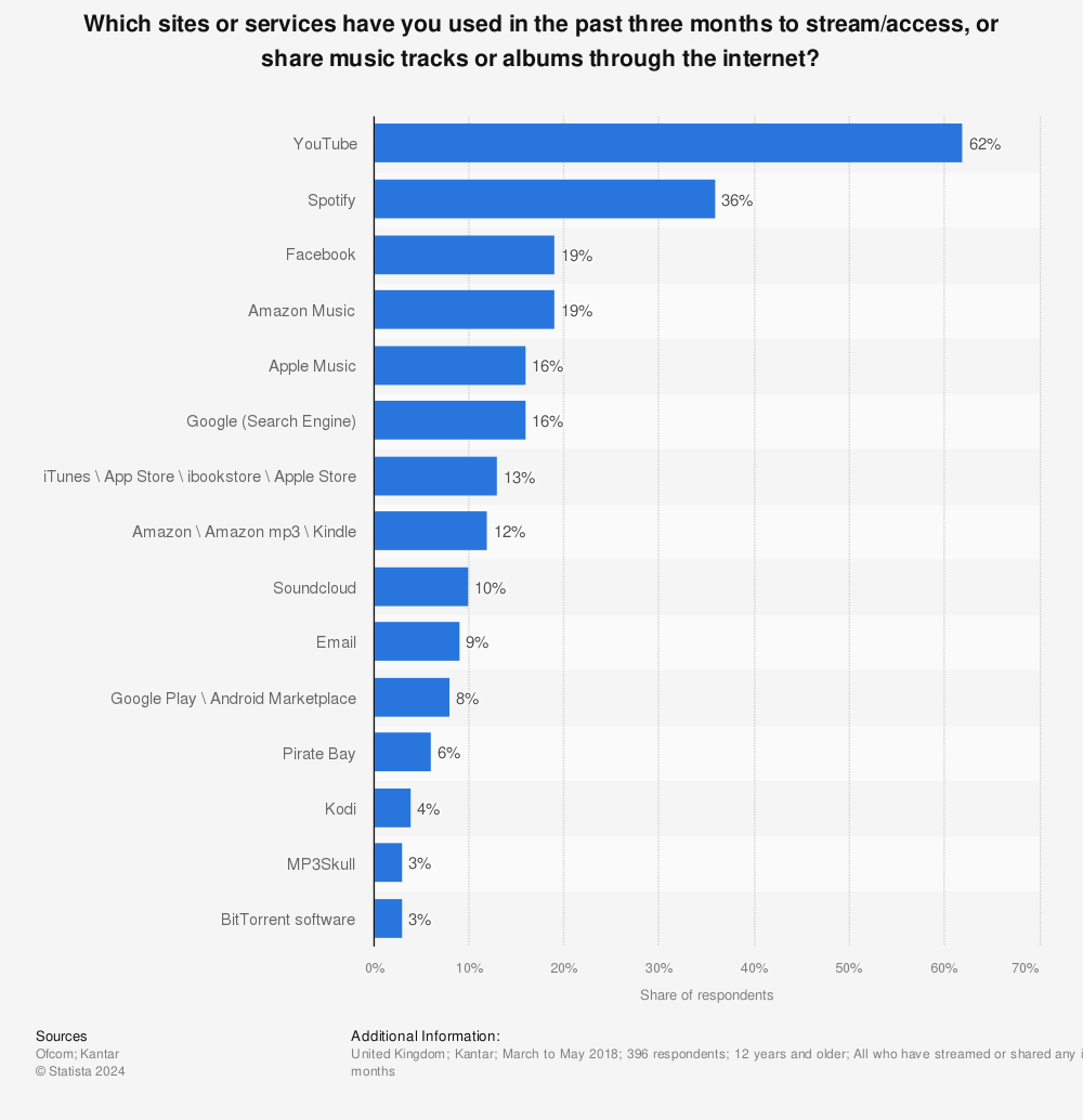 Statistic: Which sites or services have you used in the past three months to stream/access, or share music tracks or albums through the internet? | Statista