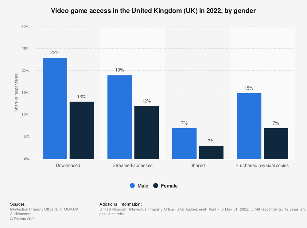 Statistic: Video game access in the United Kingdom (UK) in 2022, by gender | Statista