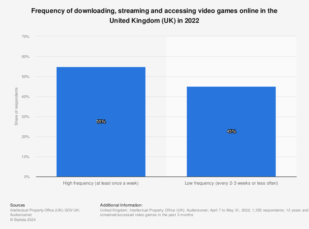 Statistic: Frequency of downloading, streaming and accessing video games online in the United Kingdom (UK) as of April 2021 | Statista