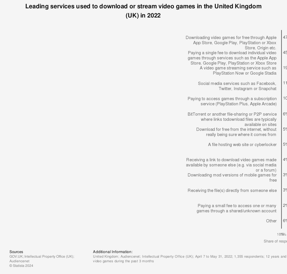 Statistic: Leading services used to download or stream video games in the United Kingdom (UK) in 2022 | Statista